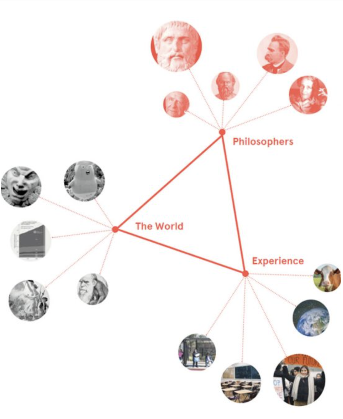 Philosophy triangle diagram: philosophers, the world and experience